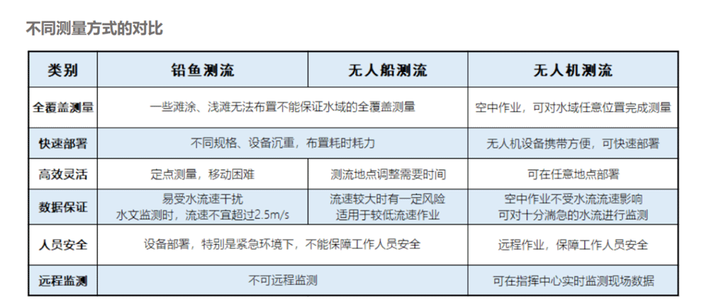 测流无人机